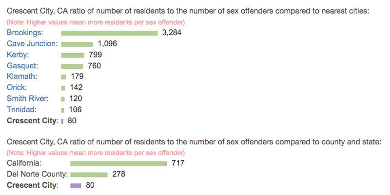 Sex offenders a concern in Del Norte County