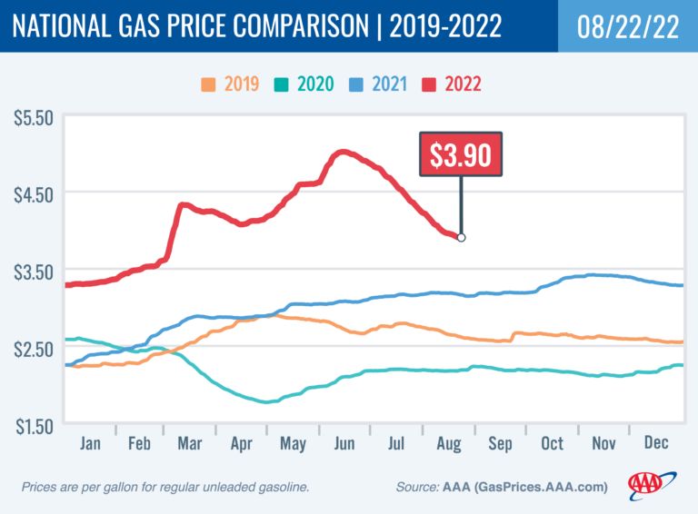Pump Relief: Gasoline prices falling