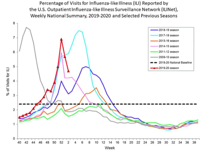 County officials confirm a worrisome flu season