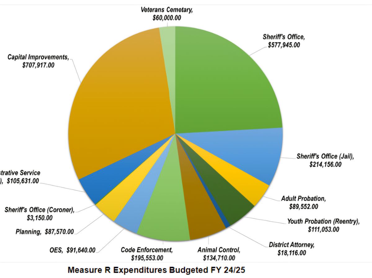 Supervisors Adopt New Budget