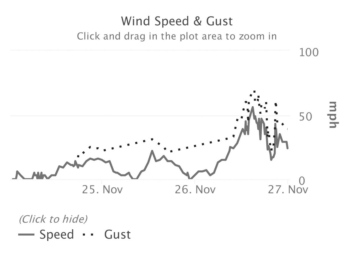 Wild weather – by the numbers