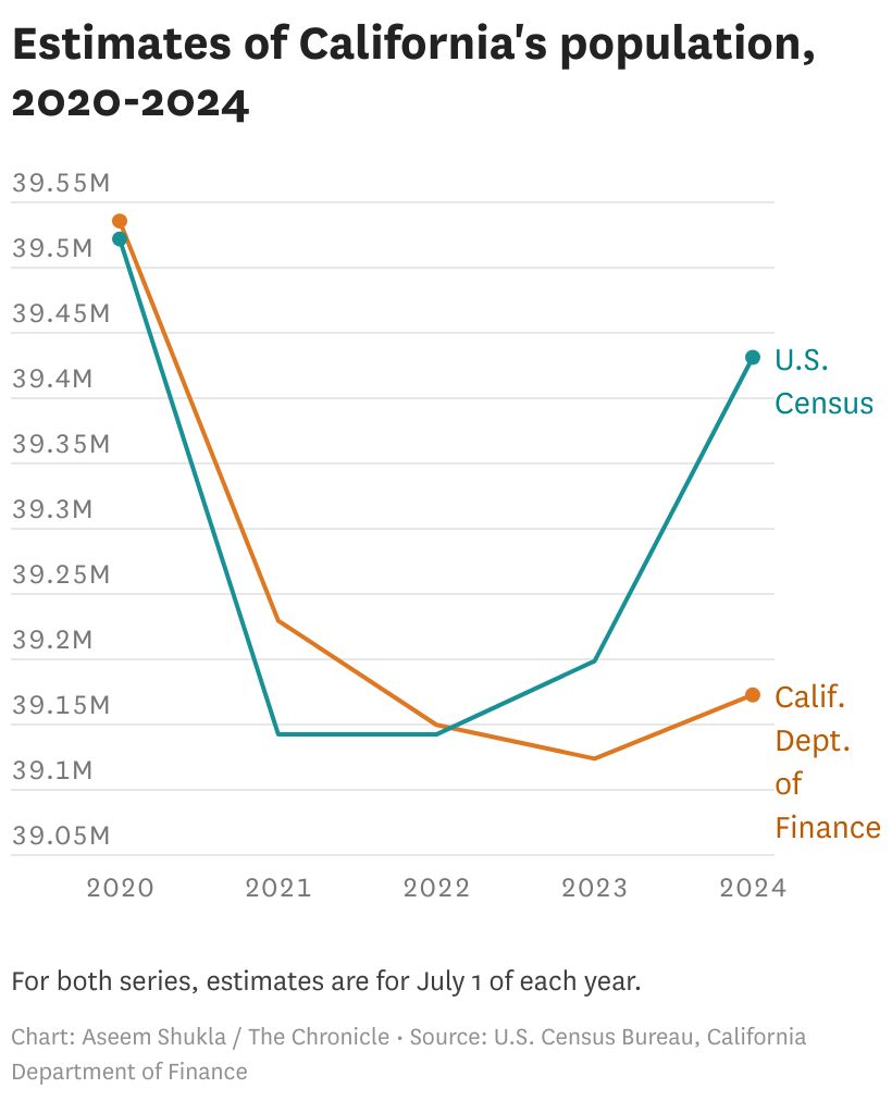 Golden State Population Inches Upward