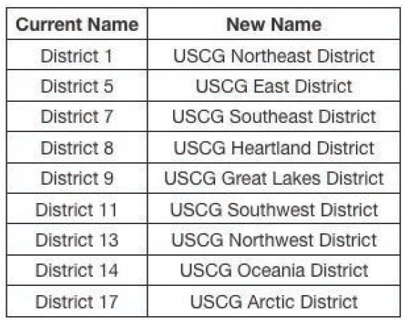 Coast Guard renames operational districts