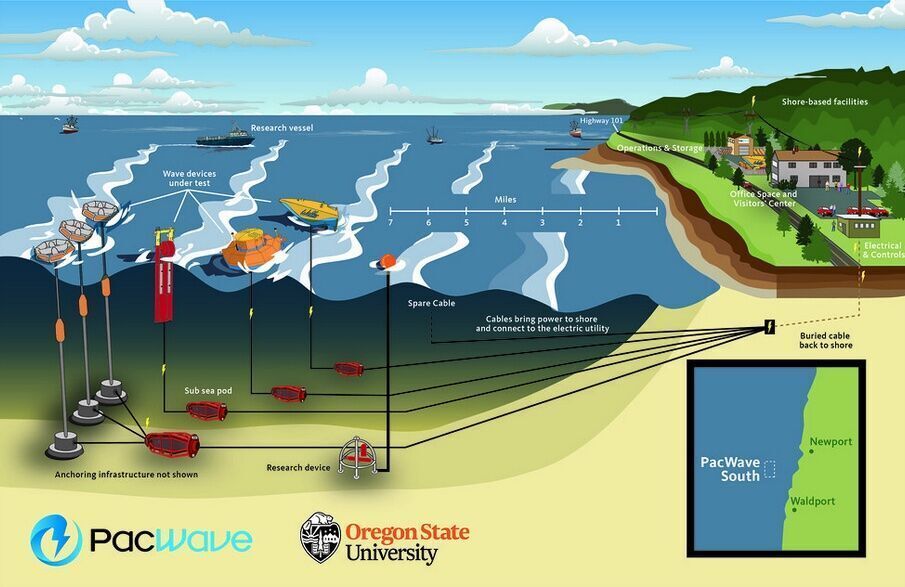 Into the Future: Wave energy construction from ocean to shore
