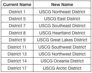 Coast Guard renames operational districts