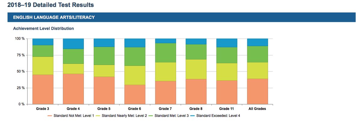 Del Norte student test scores lagging, but making progress