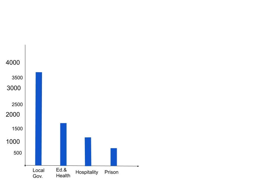Job opportunities here trending up dramatically